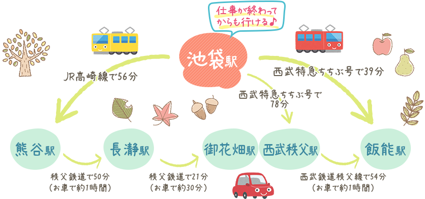 アクセス方法